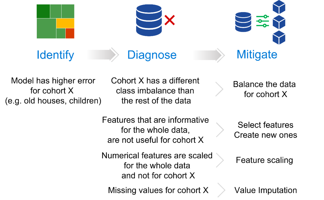Figure 5 - Different cohorts may have different reasons to why errors occur, requiring potentially different and targeted mitigation actions.