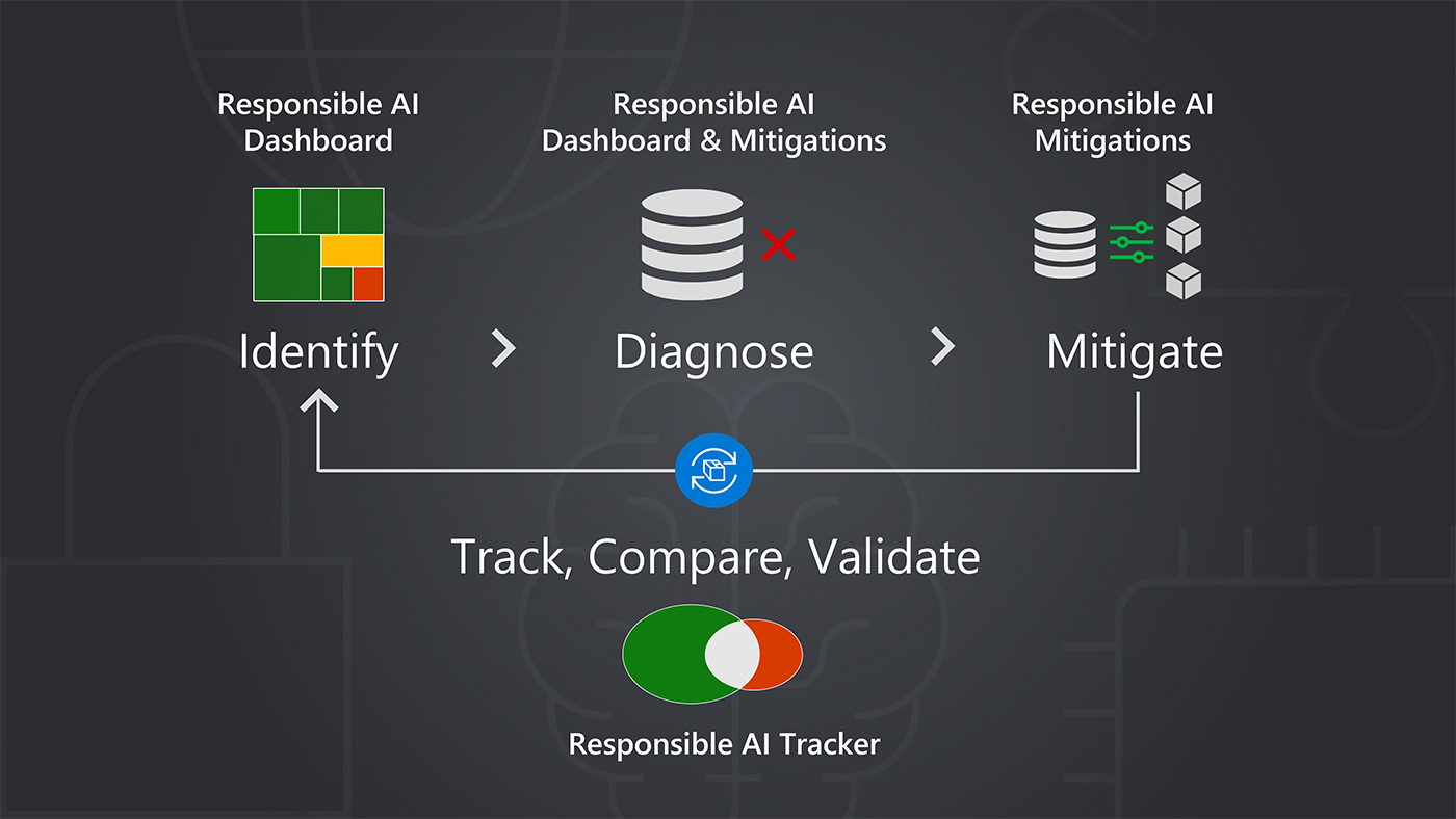 Flowchart showing how responsible AI tools are used together for targeted debugging of machine learning models: the Responsible AI Dashboard for the identification of failures; followed by the Responsible AI Dashboard and Mitigations Library for the diagnosis of failures; then the Responsible AI Mitigations Library for mitigating failures; and lastly the Responsible AI Tracker for tracking, comparing, and validating mitigation techniques from which an arrow points back to the identification phase of the cycle  to indicate the repetition of the process as models and data continue to evolve during the ML lifecycle. 