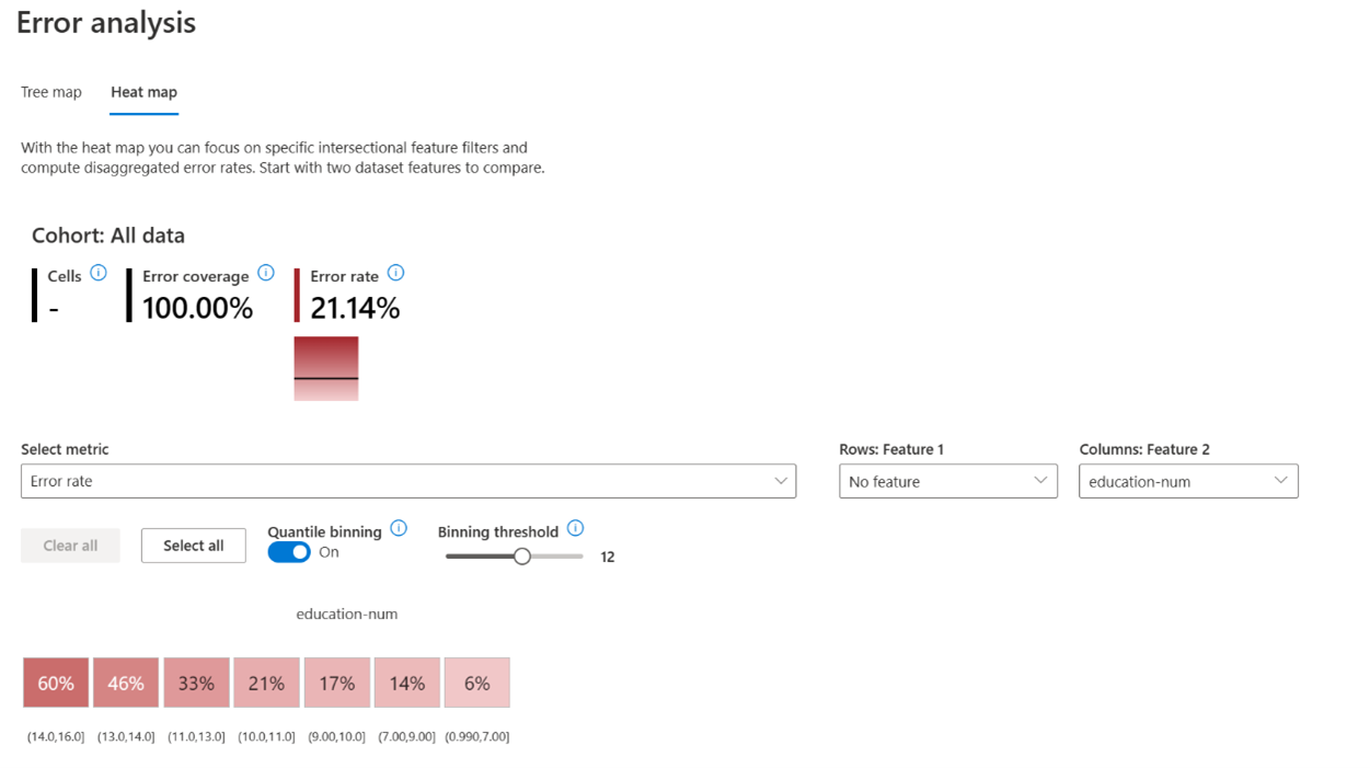 Figure 3 - Error Analysis through Responsible AI Dashboard shows that the error rate increases with the number of education years.