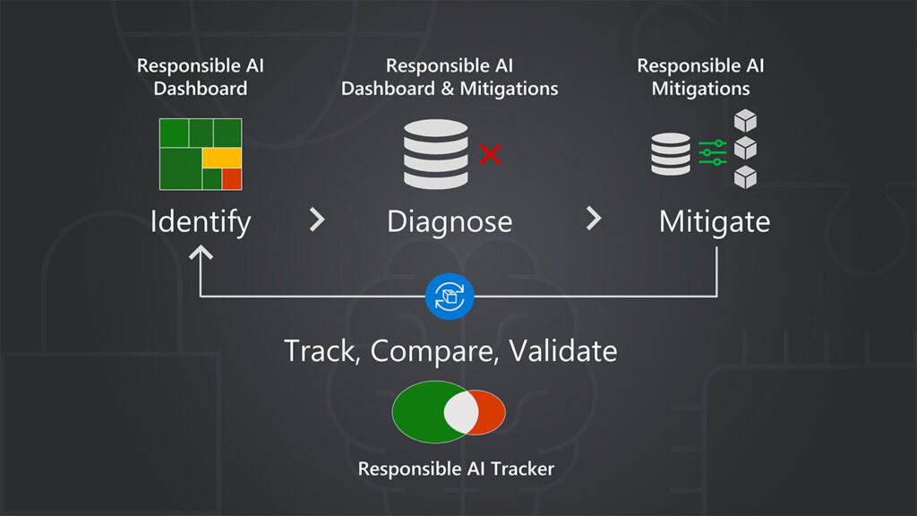 Flowchart showing how responsible AI tools are used together for targeted debugging of machine learning models: the Responsible AI Dashboard for the identification of failures; followed by the Responsible AI Dashboard and Mitigations Library for the diagnosis of failures; then the Responsible AI Mitigations Library for mitigating failures; and lastly the Responsible AI Tracker for tracking, comparing, and validating mitigation techniques from which an arrow points back to the identification phase of the cycle to indicate the repetition of the process as models and data continue to evolve during the ML lifecycle.