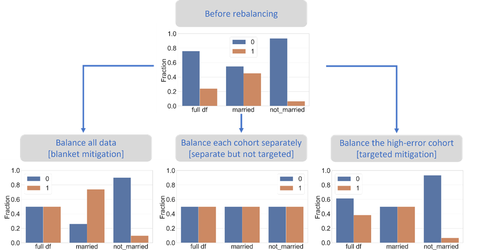Figure 14  - Training data distribution of the class label before and after each mitigation.