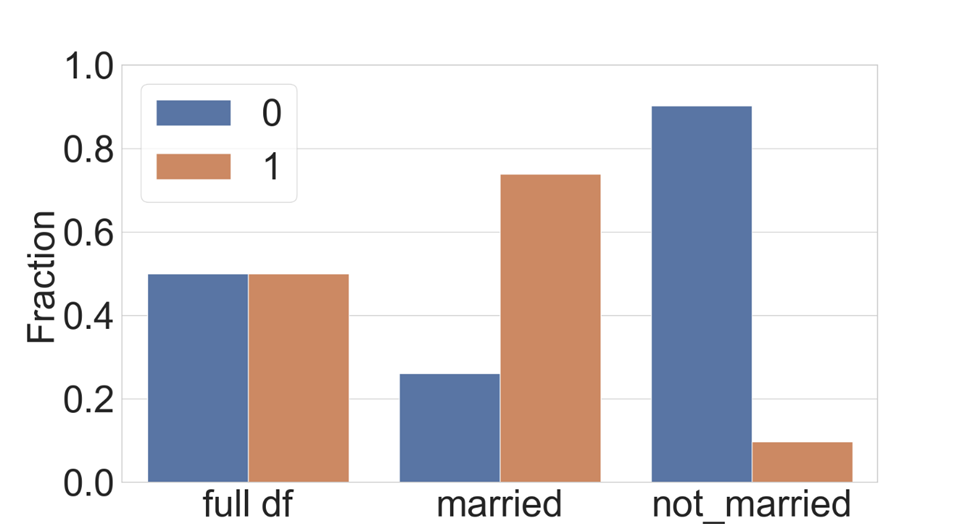 Figure 7 – Rebalancing the whole data gives equal frequencies of the positive and negative classes in the overall data but does not guarantee data balance in each disjoint cohort of the training data.