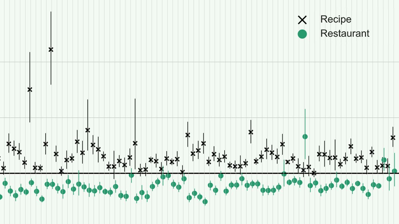 chart showing the population shift away from restaurants to recipes made and consumed at home during COVID-19