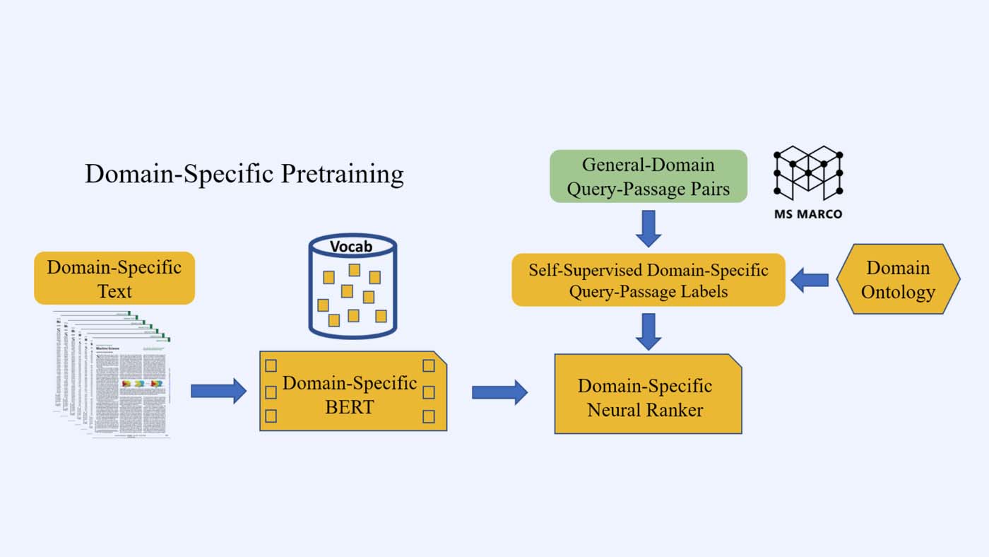flowchart showing how Domain-Specific Pretraining works