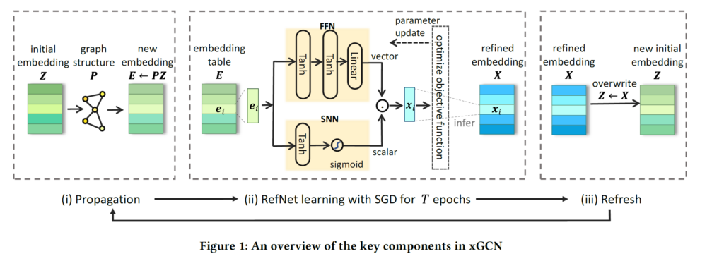 An overview of xGCN's framework.
