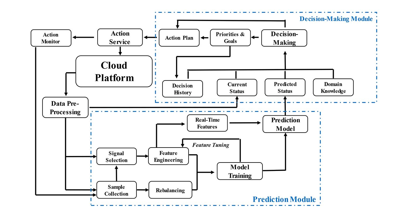 Cloud Platform Prediction Module