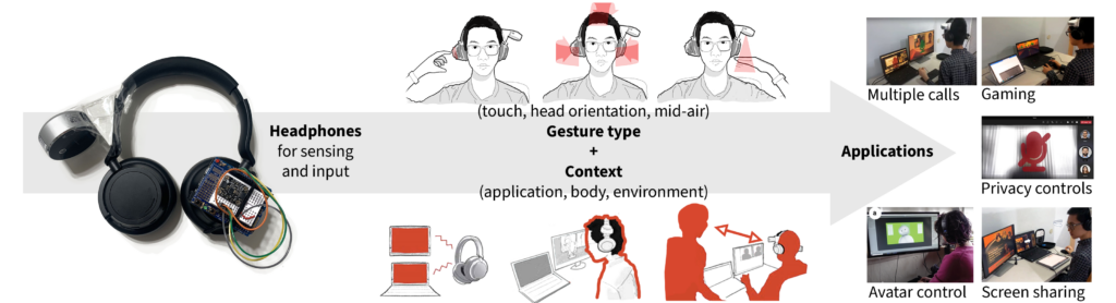 Header image showing headphones with additional sensors, graphics for gestures and context types, and example applications.