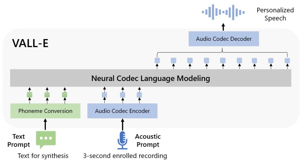 VALL-E model overview diagram