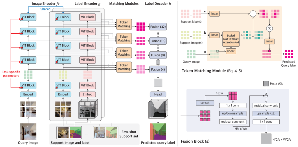 Figure 1: VTM model architecture