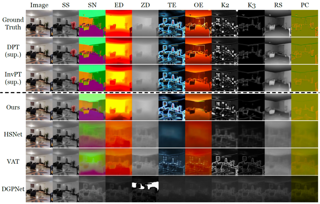 Figure 2: Qualitative comparison of few-shot learning methods in 10-shot evaluation for ten dense prediction tasks in Taskonomy. While other approaches have failed, VTM has successfully few-shot learned all novel tasks with diverse semantics and different label representations.