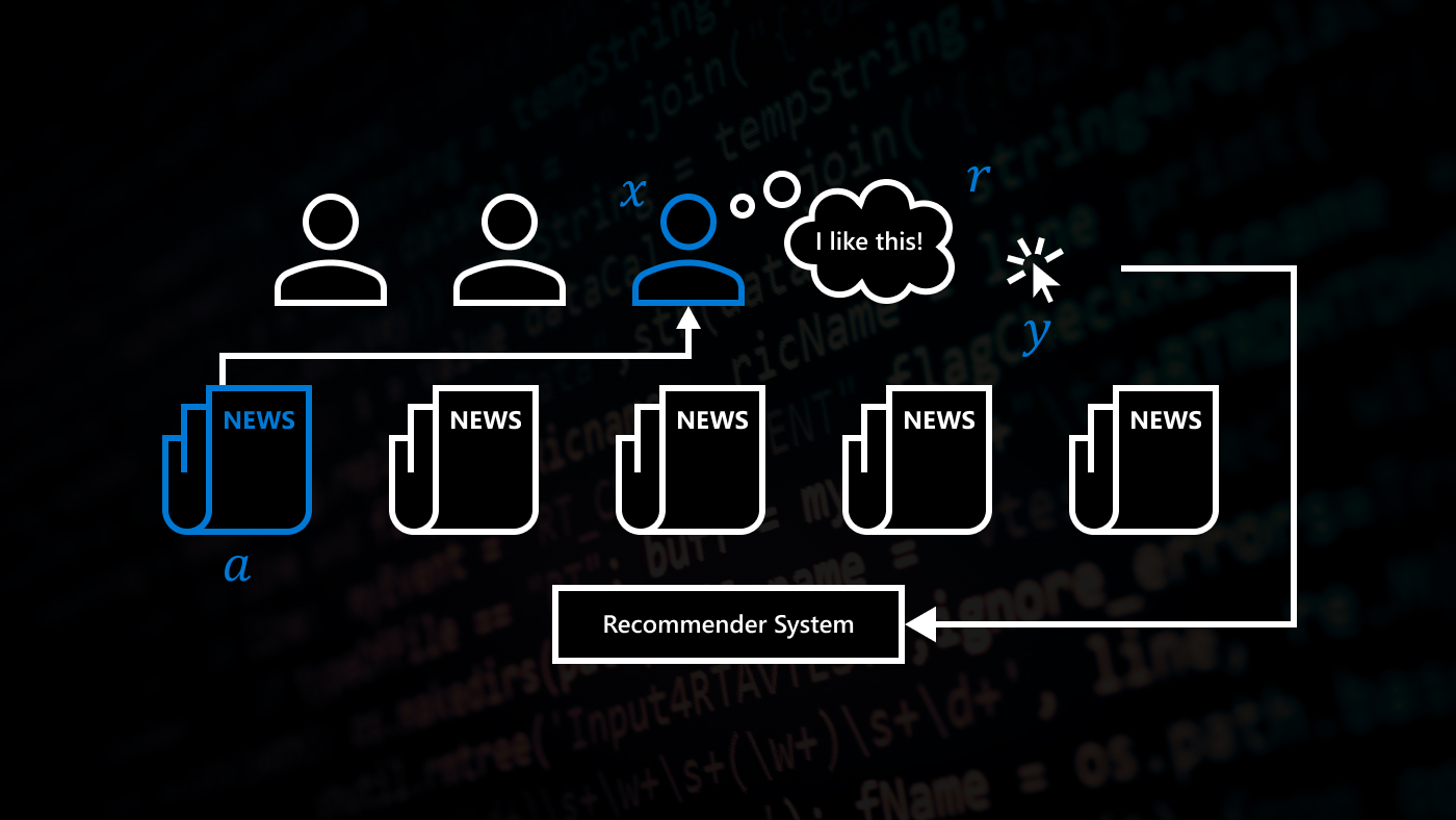 A diagram in which five newspaper icons are lined up in the middle, the first of which is labeled a. An arrow points from the newspaper to an icon of a person above it. The person is labeled x and has a mouse click icon next to it and a thought bubble with the words “I like this!” that’s labeled r. An arrow points from the mouse click icon to a box labeled “recommender system” under the newspapers.