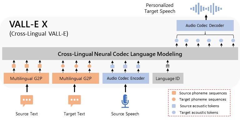 VALL-E X model overview diagram