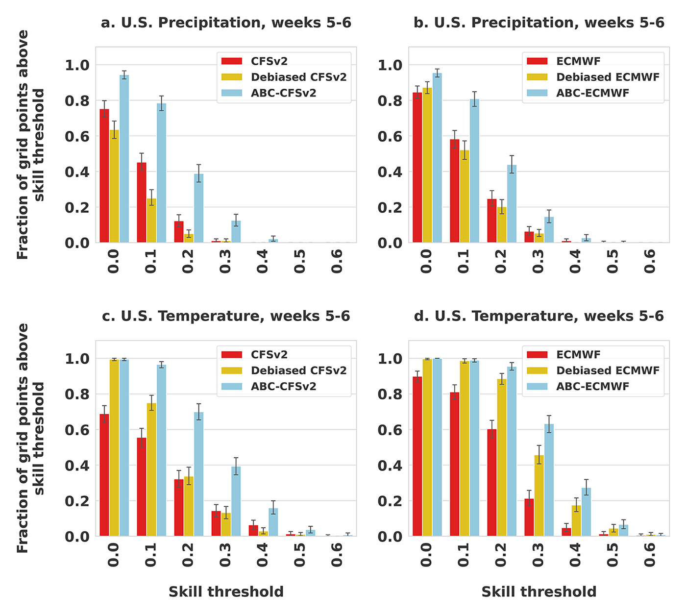 ABC consistently boosts the number of locales with forecasting accuracy above a given skill threshold, an important property for operational decision-making in water allocation, wildfire management, and drought and flood mitigation.