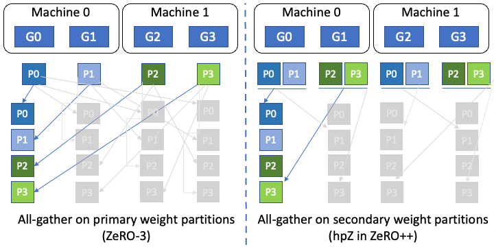 DeepSpeed ZeRO++ weight partitions graphic