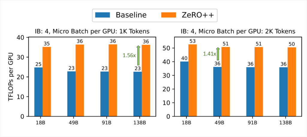 DeepSpeed ZeRO++ bar chart
