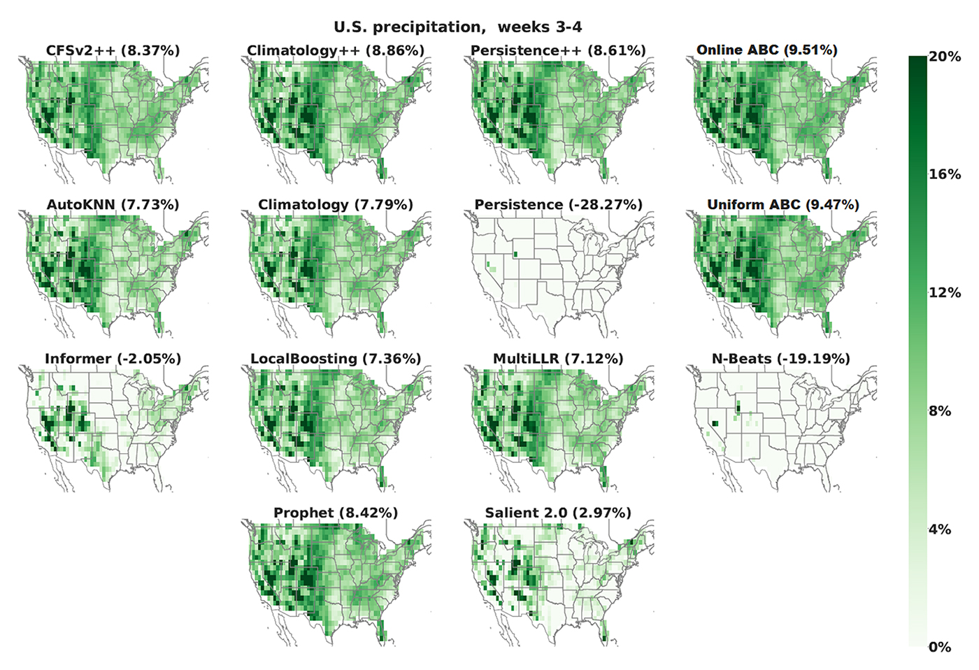 Percentage improvement in accuracy over operationally-debiased dynamical CFSv2 forecasts. ABC consistently outperforms standard meteorological baselines (Persistence and Climatology) and 7 state-of-the-art machine learning and deep learning methods from the literature.