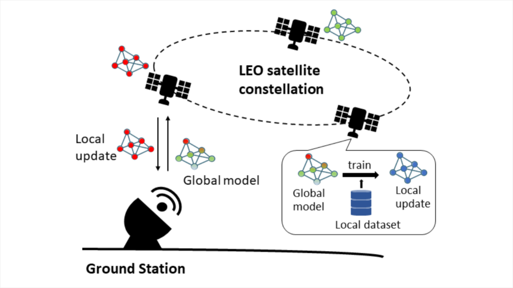 space connections 6G - AI training in space diagram