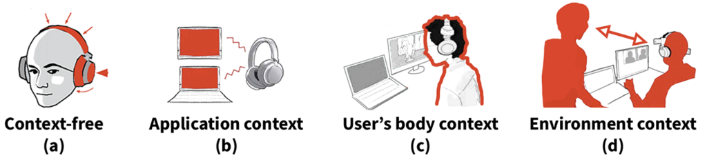 DIS 2023 - Figure 8: Diagram showing the different levels of context we look at: context free, application, user's body, and the environment.