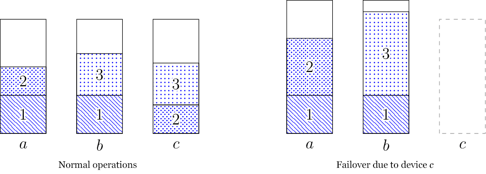 Two diagrams depicting the power allocation of three servers (1, 2, and 3) to three power devices (a, b, and c). The first diagram shows the allocation in normal operations with server 1 taking half of its power from device a and half from device b, server 2 being split half and half on devices a and c, and server 3 on devices b and c. The second diagram shows the failover due to device c becoming unavailable; now device a must support the full power of server 2, and device b the full power of server 3, server 1 is still taking power from both devices a and b.