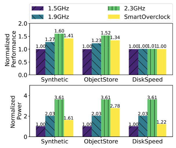 Performance and power of the SmartOverclock agent, showing near peak performance at significantly less power.