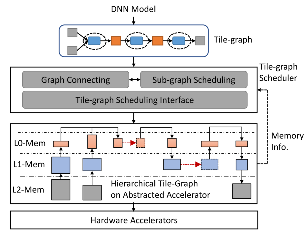 A schematic diagram illustrating Welder’s technical framework. Welder takes a full DNN model as input and converts it into a data-flow graph of tile-based computing tasks, which is called tile-graph. Then, a two-step scheduling algorithm, i.e., graph connecting and sub-graph scheduling, is proposed to recursively decide an efficient tile-graph execution plan for multiple memory layers, known as a hierarchical tile-graph. Finally, this plan is then mapped to an executable code for a specific hardware accelerator using four abstracted computing interfaces defined in the hardware layer.