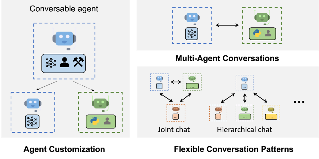 Figure 1 shows three shaded boxes, each containing symbols that represent AutoGen agents and the large language models, tools, and humans that comprise them, and illustrates how AutoGen agents can converse to solve tasks.