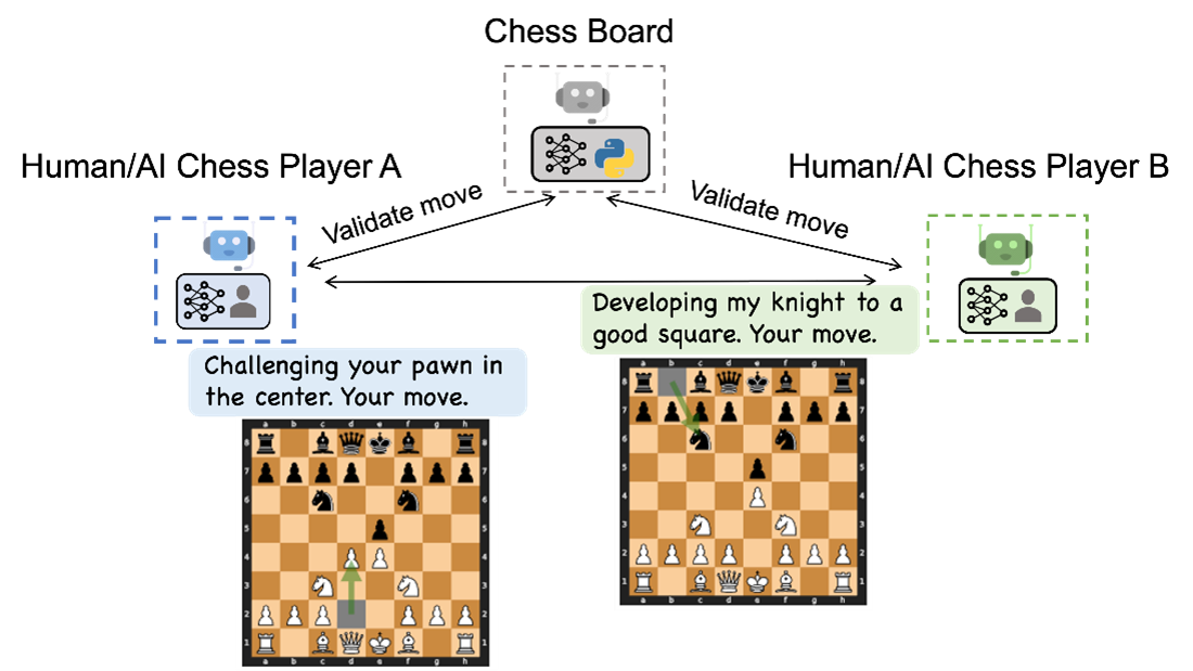 Figure 4 displays two small chessboards side-by-side, with black and white chess pieces in various positions on each board showing a game in progress, plus a chat between two users, to illustrate how AI, human, or hybrid users can play conversational chess.