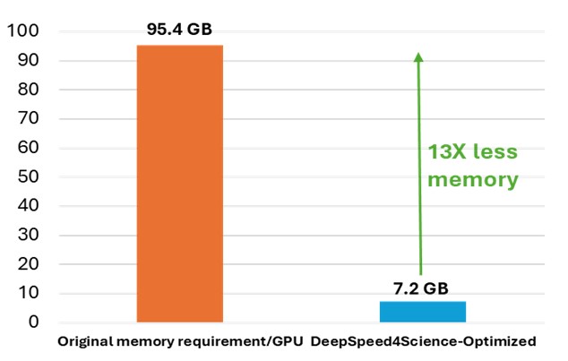 Figure 7: It shows the peak memory requirement for training variants of the multiple sequence alignment (MSA) attention kernels (with bias) with the maximum possible training sample dimension in OpenFold. (Left) The original OpenFold implementation with EvoformerAttention used in AlphaFold2. The memory explosion problems in training/inference for these types of protein structure prediction models are common. Particularly, state-of-the-art FlashAttention cannot effectively support such science attention variants. (Right) A new solution from DeepSpeed4Science called DS4Sci_EvoformerAttention significantly reduces OpenFold’s peak memory requirement for training by 13X without accuracy loss.