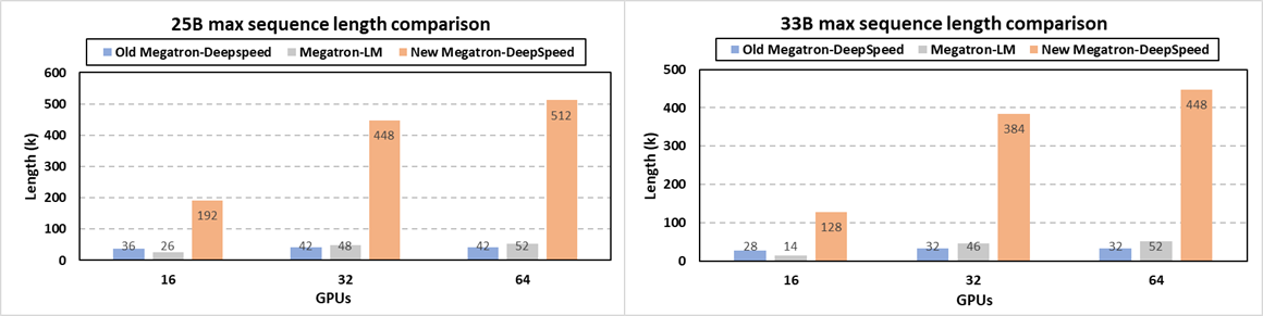 DeepSpeed - Figure 9. The two figures show the maximum sequence lengths of GenSLM models (25 billion parameters and 33 billion parameters) supported by different frameworks at different scales. The hardware profiled here are NVIDIA DGX nodes with eight 40G A100 GPUs per node.
