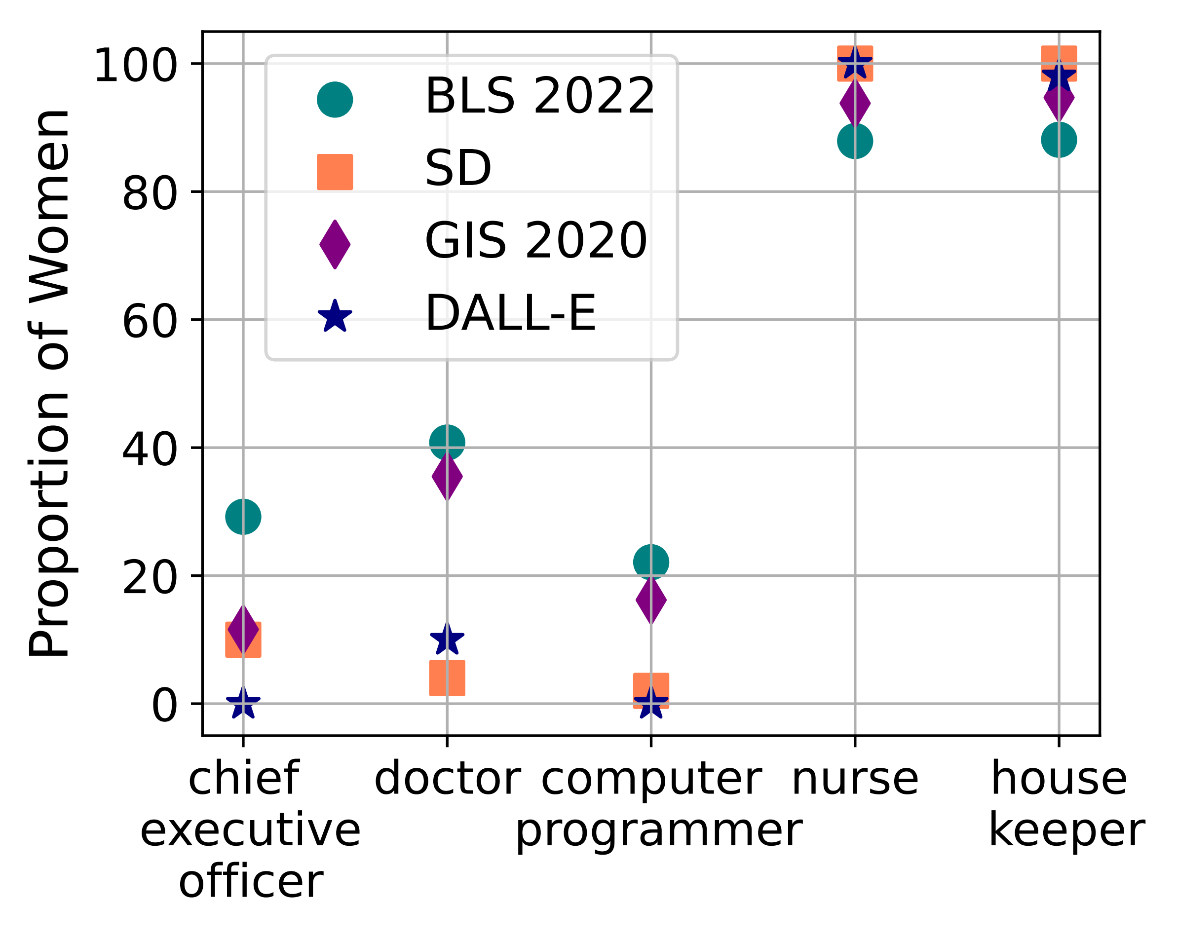 A chart showing gender representation in percentage for DALLE-v2, Stable Diffusion, Google Image Search 2020, and BLS data.