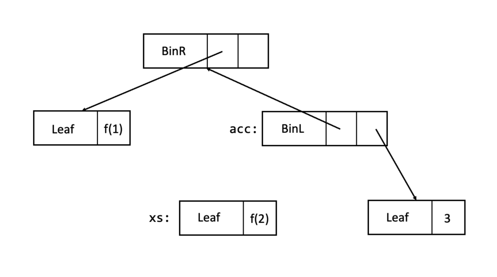 FP2: Fully In-Place Functional Programming; Fig 3- An illustration of a binary search tree, where the search path has been pointer-reversed. There are five nodes in total: three leaf nodes and two internal nodes. The first leaf node is the left child of the root and has already been visited. The root node is marked as 