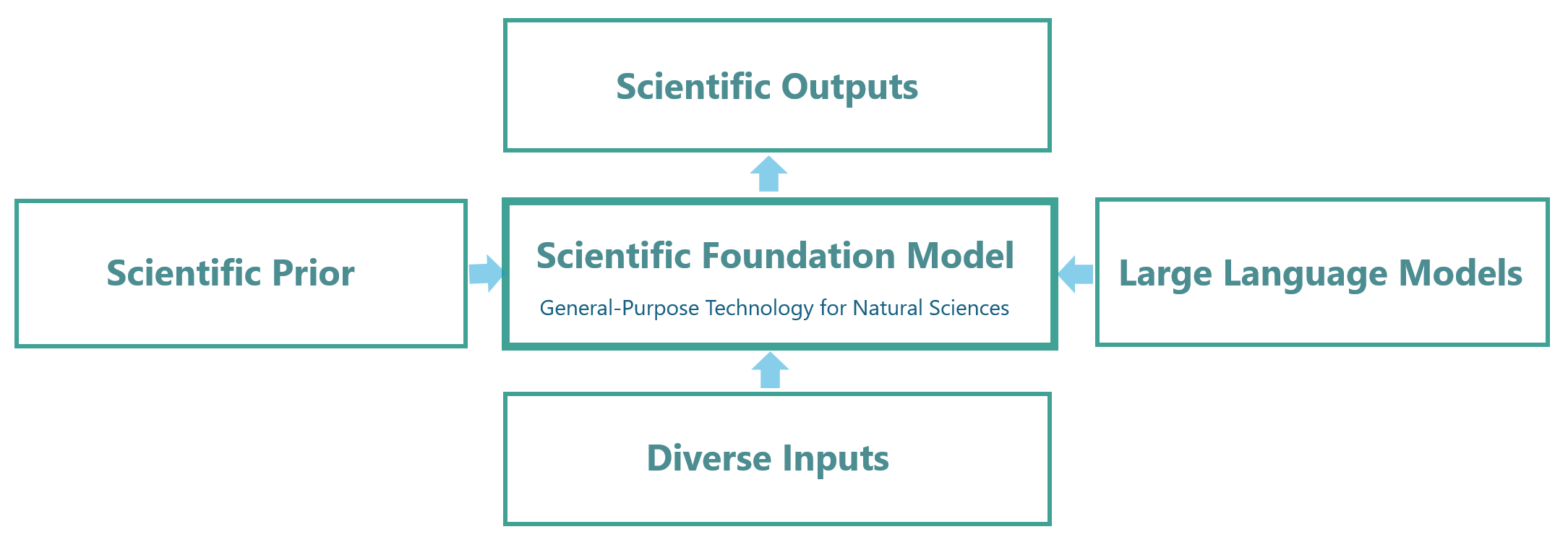 Graph depicting the Scientific Foundation Model (SFM), Microsoft Research AI4Science