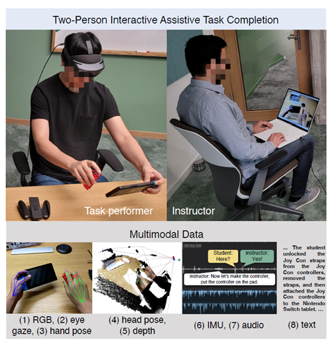 An image illustrating the setup for the HoloAssist dataset, which features a two-person interactive assistive task-completion setting.  A task-performer is wearing a mixed reality headset while an instructor watches the first-person video feed and provides instructions.  Eight modalities are captured, RGB, eye gaze, hand pose, head pose, depth, IMU, audio, text transcription. 