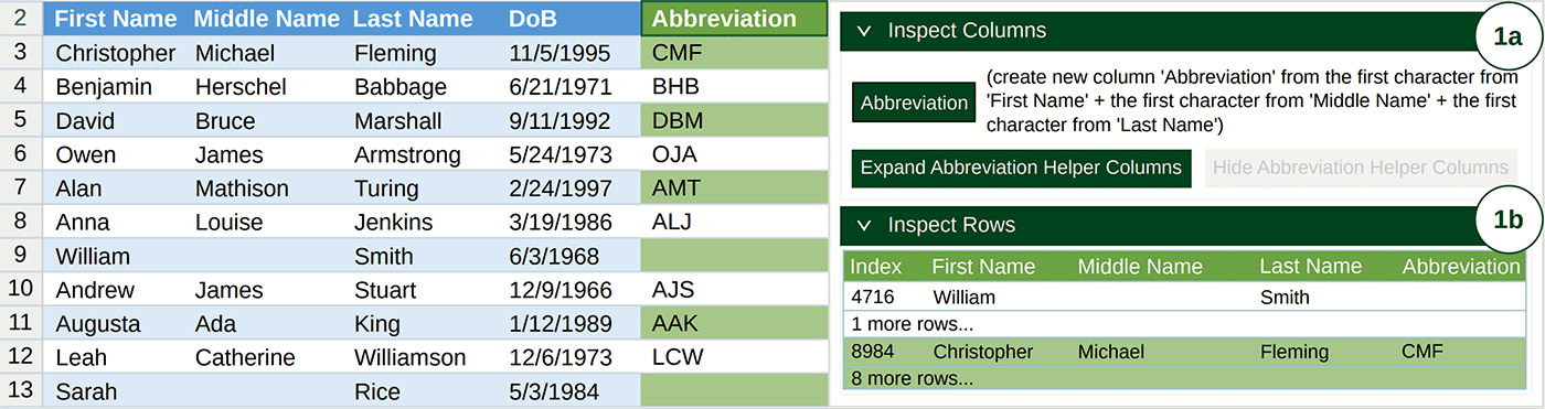 Two graphics. The first graphic depicts a table with columns: “First Name”, “Middle Name”, “Last Name”, “DoB”, and “Abbreviation”. There are 11 rows. As examples, row 3 contains the information: First Name: Christopher, Middle Name: Michael, Last Name: Fleming, DoB: 11/5/1995, Abbreviation: CMF. Row 9 contains the information: First Name: William, Middle name is empty, Last Name: Smith, DoB: 6/3/1968, Abbreviation is empty. The second graphic depicts a side panel with two sections. The first section is the Inspect Columns view (labelled 1a). A single column named “Abbreviation” and a corresponding description is shown. The second section is the Inspect Rows view (labelled 1b). It contains a table with columns “Index”, “First Name”, “Middle Name”, “Last Name”, and “Abbreviation”. Within the table there are two groups of rows. The first group has an example row: Index: 4716, First Name: William, Middle Name is empty, Last Name: Smith, Abbreviation is empty. The second group has an example row: Index: 8984, First Name: Christopher, Middle Name: Michael, Last Name: Flemming, Abbreviation: CMF.