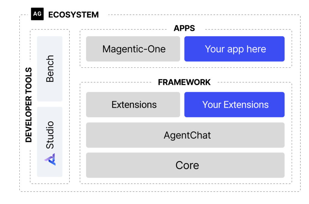 Block diagram for AutoGen.