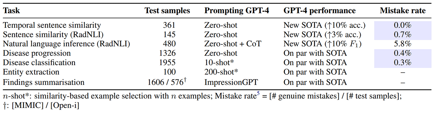 Table 1: Table showing GPT-4 either outperforms or is on par with previous state-of-the-art multimodal LLMs.