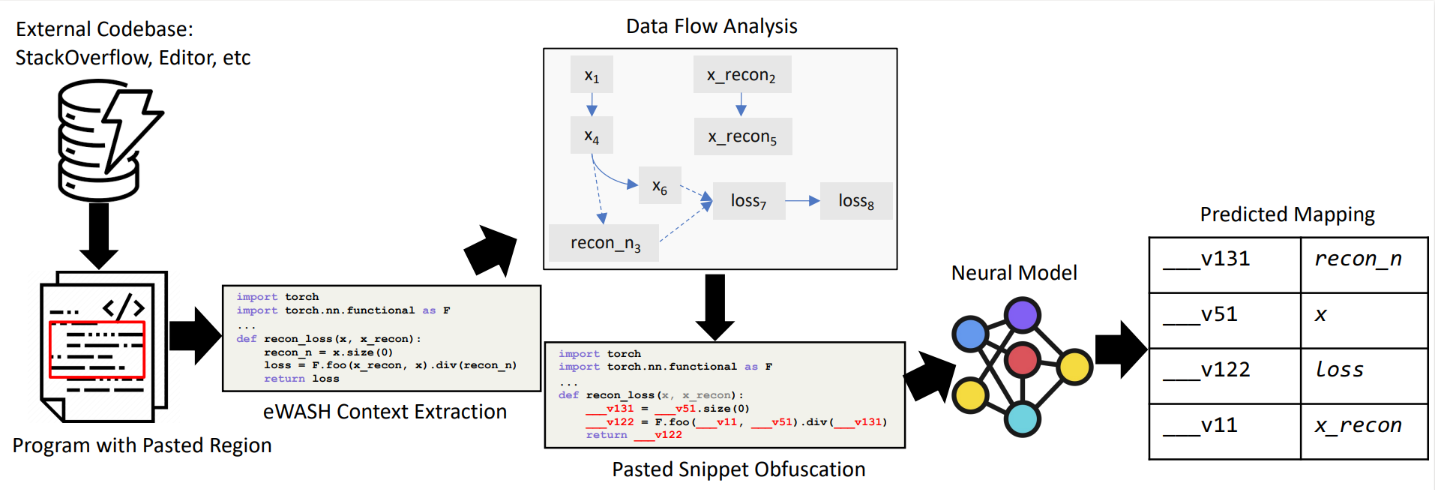 Diagram depicting AdaptivePaste architecture. Starting with a program with a pasted code snippet, AdaptivePaste extracts and prioritizes syntax hierarchies most relevant for the learning task, analyzes the data-flow, and then anonymizes the pasted code. The resulting program serves as input for neural model. The output is serialized as a sequence of tokens.