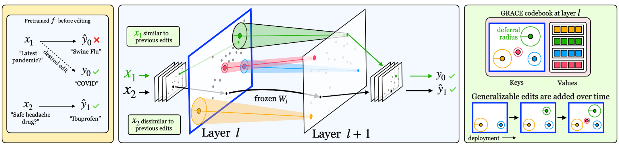 This figure shows an overview of the proposed approach. On the left it shows a question (what was the latest pandemic?) and the model’s existing answer to it (Swine Flu) which is a wrong answer, editing method needs to update it the correct answer (COVID). In the middle the architecture is shown where the language model is frozen and embeddings are extracted to retrieve appropriate values (new embeddings) from the codebook. In the right the codebook is shown which includes a set of trainable embeddings.
