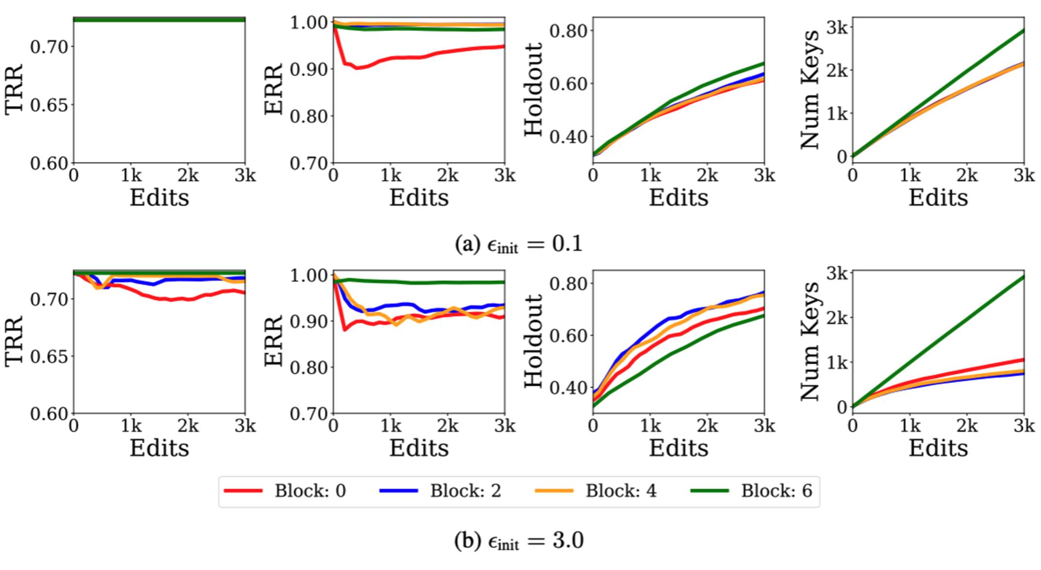 A figure containing eight subfigures displayed as two rows and four columns. Each row represents a value of epsilon, the hyperparameter in our proposed method that controls generalization. The first row shows epsilon of 0.1, the second row shows and epsilon of 0.2. Each column shows a line graph for a different metric. Each line shows how the metric changes throughout 3,000 sequential edits to a T5 QA model using the zsRE dataset. Each plot contains four lines; each line is for editing a different T5 block. We compare edits made to blocks 0, 2, 4, and 6. Starting with the left column, we consider the TRR metric, which measures model accuracy on its original testing data after editing. For epsilon of 0.1, the TRR metric remains at 0.72 the entire time, with no difference per block. For epsilon of 3.0, the TRR metric remains at 0.72 only for Block 6 and is lowest for Block 0, dropping to below 0.7 by the end of editing. The second column shows the ERR metric, which is accuracy on previous edits at each step. Here we see that for epsilon of 0.1, Blocks 2, 4, and 6 remain high at nearly 1.0. For epsilon of 3.0, Block 6 remains high, while the other blocks drop to around 0.9. The third column shows Holdout performance on unseen holdout edits, which are rephrasings of seen edits. After each edit, we run the all holdout edits through the edited model and record its accuracy on the whole set. Therefore, in both plots, we see the performance increase over time, as the edits slowly cover more rephrasings of the holdout set. This way, we measure GRACE’s generalization. We see that for epsilon of 0.1, Block 6 generalizes slightly better than other blocks. But for epsilon of 3.0, Block 6 underperforms other methods significantly. Block 0 is slightly better and Blocks 2 and 4 are much better. In the final colum, we report the number of keys used by GRACE to make all 3,000 edits. Here we see that Block 6 simply memorizes all edits, as its number of keys grows linearly. After 3,000 edits, there are 3,000 keys. But for Blocks 0, 2, and 4, this value saturates, with edits being made with far fewer keys. When epsilon is 0.1, these blocks use about 2,000 keys. When epsilon is 3.0, Block 0 uses about 1,000 keys while Blocks 2 and 4 use around 800 keys. This demonstrates how picking the block and epsilon can impact the trade-off between memorization and generalization. Overall, it appears that generalizable edits happen in interior model layers as opposed to the first or last layers and for slightly-larger choices of epsilon.