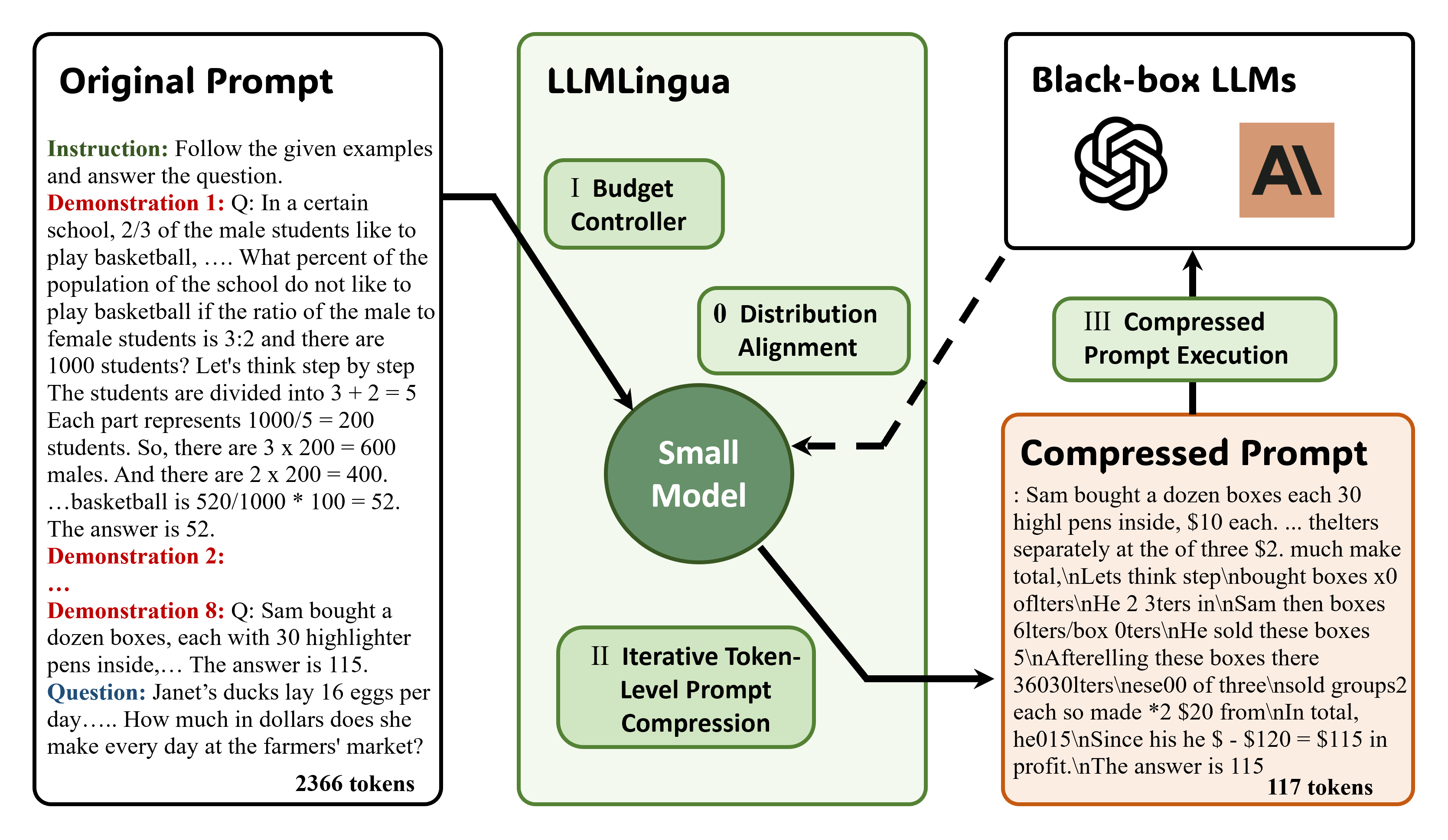This is an illustration of the LLMLingua framework, which estimates the important tokens of a prompt based on a small language model. It consists of three modules: a budget controller, iterative token-level prompt compression, and distribution alignment. The framework can compress a complex prompt of 2,366 tokens down to 117 tokens, achieving a 20x compression while maintaining almost unchanged performance.