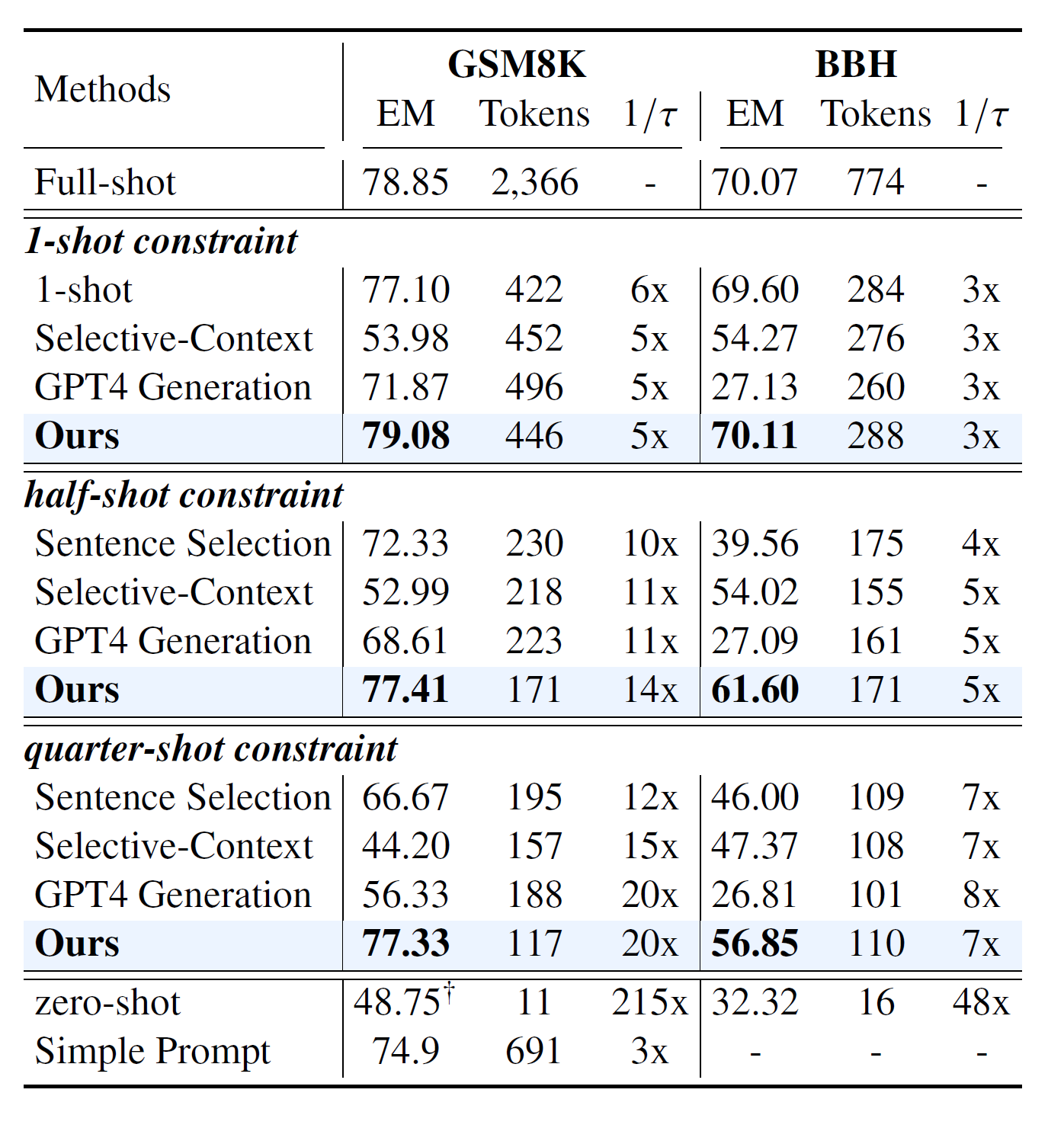 These are the experimental results on GSM8K and BBH using GPT-3.5-turbo, demonstrating the in-context learning and reasoning capabilities based on different methods and compression constraints. The results show that LLMLingua can achieve up to a 20x compression rate while only experiencing a 1.5-point performance loss.