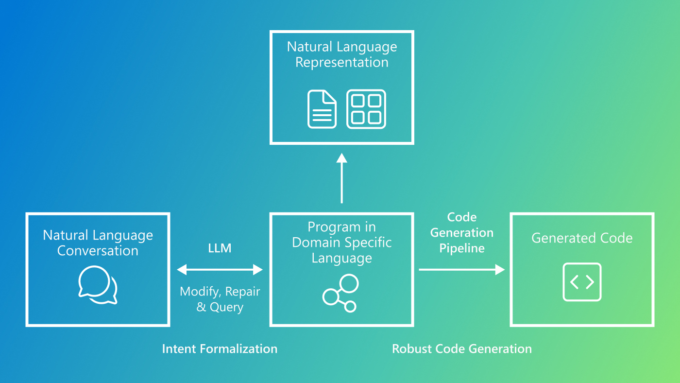 Flowchart showing natural language is transformed into a program in domain specific language using an LLM. This step is called Intent formalization. The user is able to modify, repair and query. The Program in DSL is then converted into natural language representation that can be in text or visual formats. The Program in DSL is also separatedly converted into Code via the Code Generation pipeline. This step is called Robust Code Generation. 