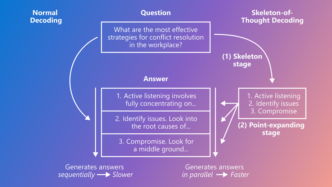 A figure showing the difference between the normal sequential decoding approach and the Skeleton-of-Thought approach. Given a question, the left part of the figure shows that the normal sequential decoding approach generates the answer sequentially from the beginning to the end. The right part of the figure shows that the Skeleton-of-Thought approach first prompts the LLM to give a skeleton of answer and then expand multiple points in the skeleton in parallel to get the final answer.