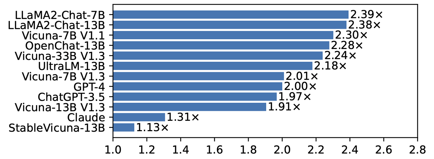SoT - Figure 3: A bar plot showing the average speed-up of Skeleton-of-Thought on different models. Each bar corresponds to one model. The figure shows that Skeleton-of-Thought provides speed-up for all models. The speed-up ranges from 1.13x to 2.39x.
