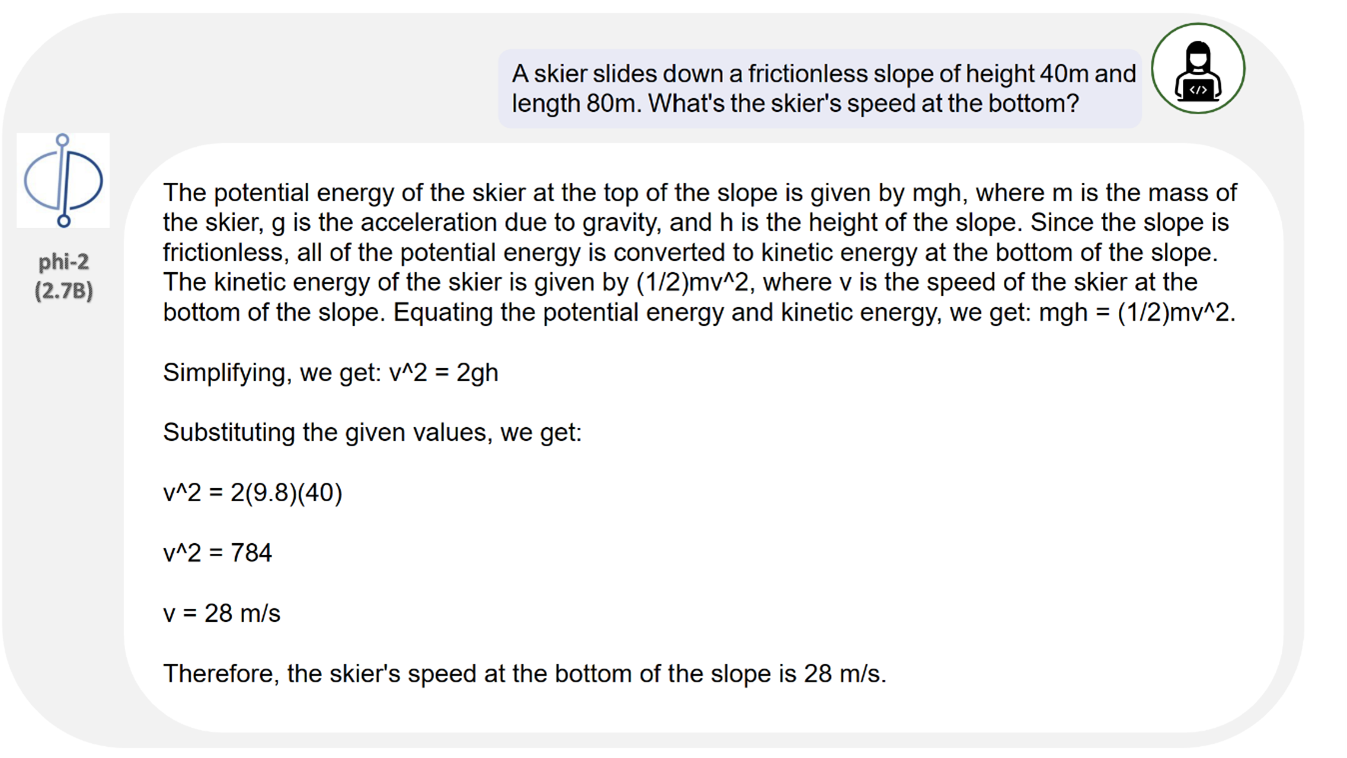 An example prompt is given to Phi-2 which says “A skier slides down a frictionless slope of height 40m and length 80m. What's the skier’s speed at the bottom?”. Phi-2 then answers the prompt by explaining the conversion of potential energy to kinetic energy and providing the formulas to compute each one. It then proceeds to compute the correct speed using the energy formulas.