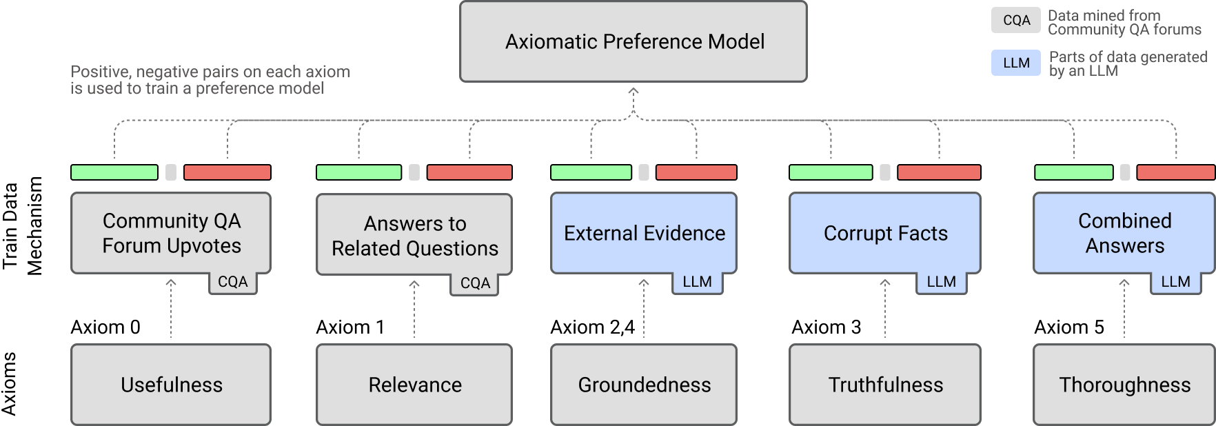 We propose five principled axioms to construct rich contrastive signals for training preference models