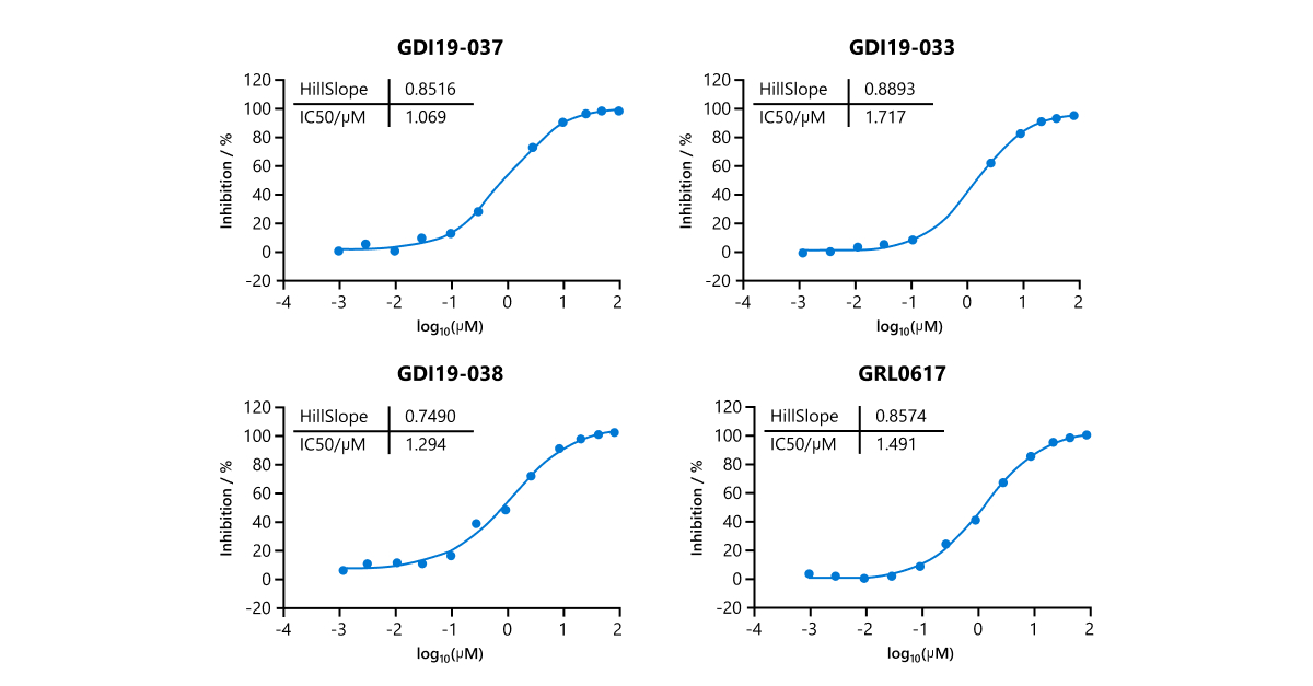Dose response curves of the compounds generated for coronavirus, with GRL0617 as the reference compound, demonstrating enhanced bioactivity. The most recent progress is that the joint team has effectively optimized the IC50 to 0.18uM, which is approximately an eight-fold improvement compared to GRL0617.