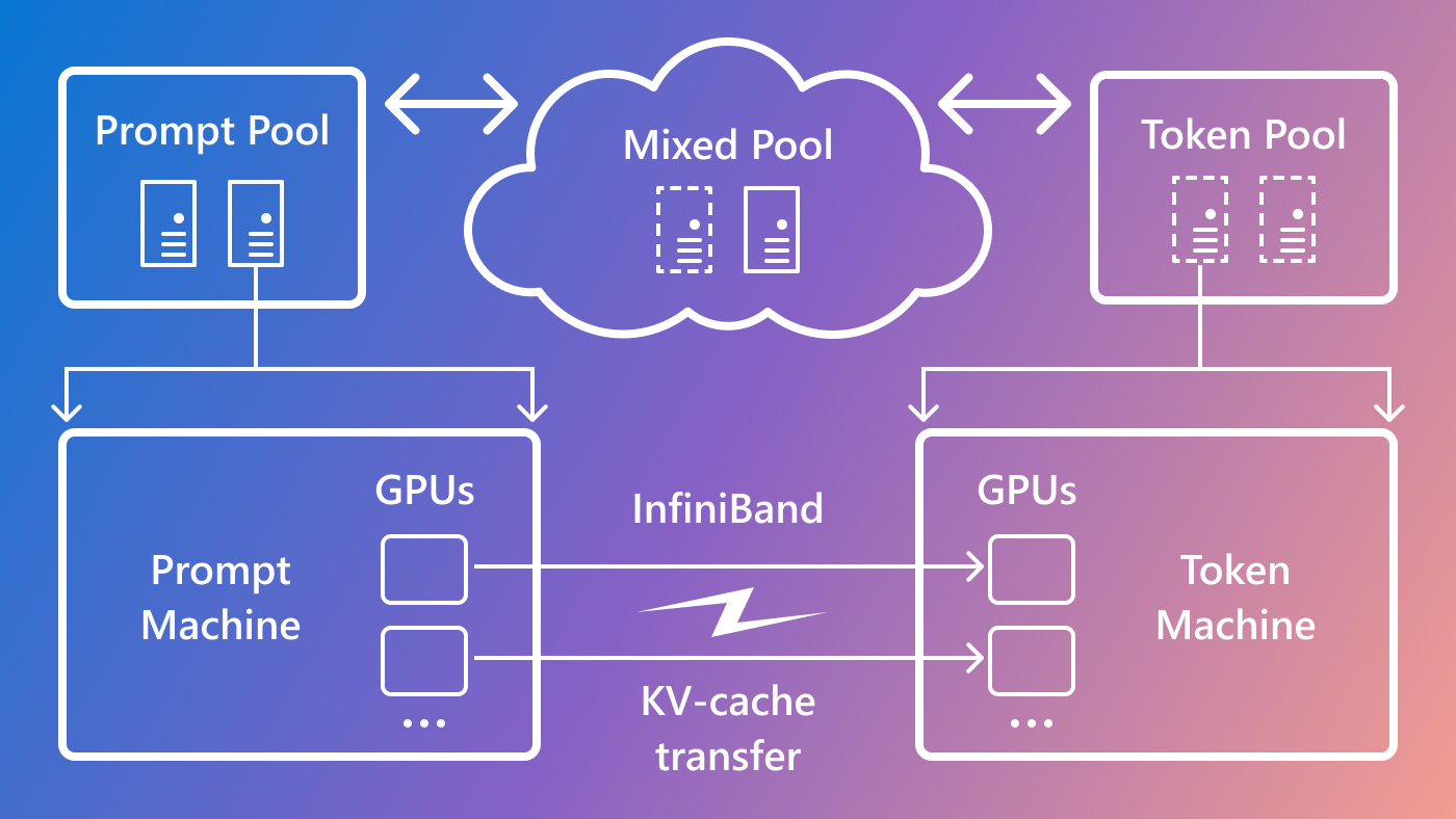 A high-level diagram of Splitwise architecture. Machines maintained in different pools are dedicated to the corresponding phases. The mixed pool grows and reduces according to runtime demand. KV-cache encompassing the state of the query after the prompt phase is transferred from the prompt machines to the token machines over InfiniBand with very low latency.