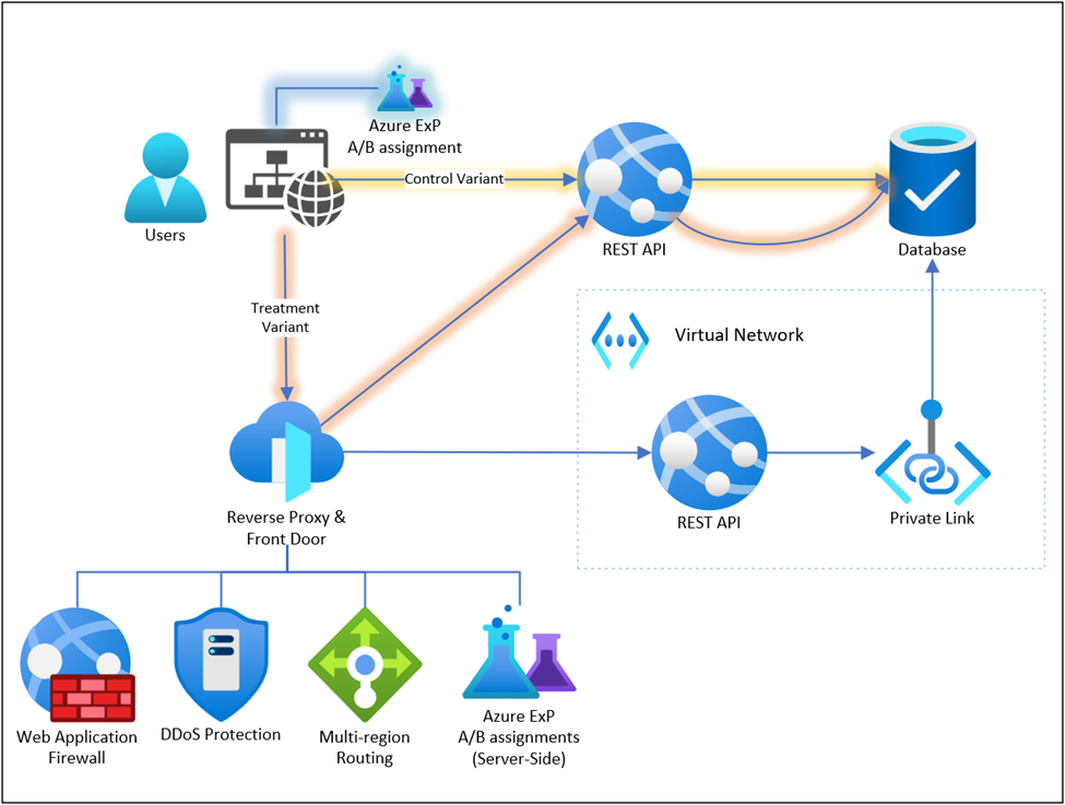 Figure 3. First A/B Test: Routing requests through Reverse Proxy.