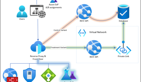 Diagram illustrating an A/B test splitting traffic between two backends.